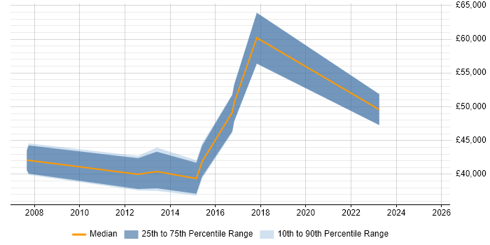 Salary distribution trend for IT Infrastructure Project Manager job vacancies in South Yorkshire Salary distribution trend for IT Infrastructure Project Manager job vacancies in South Yorkshire