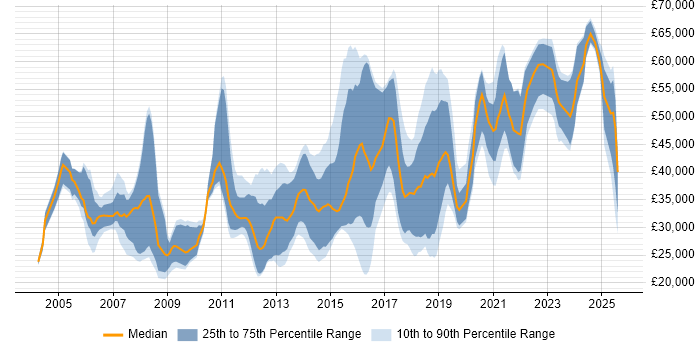 Salary distribution trend for jobs in Sheffield citing Computer Science Salary distribution trend for jobs in Sheffield citing Computer Science