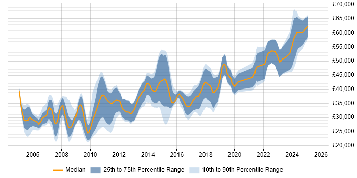 Salary distribution trend for jobs in Sheffield citing .NET Framework Salary distribution trend for jobs in Sheffield citing .NET Framework