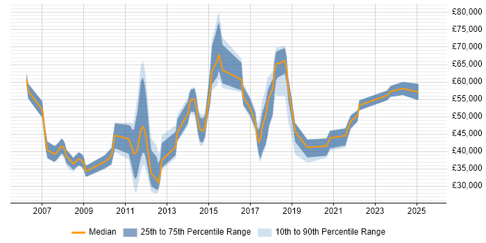 Salary distribution trend for jobs in Sheffield citing Middleware Salary distribution trend for jobs in Sheffield citing Middleware