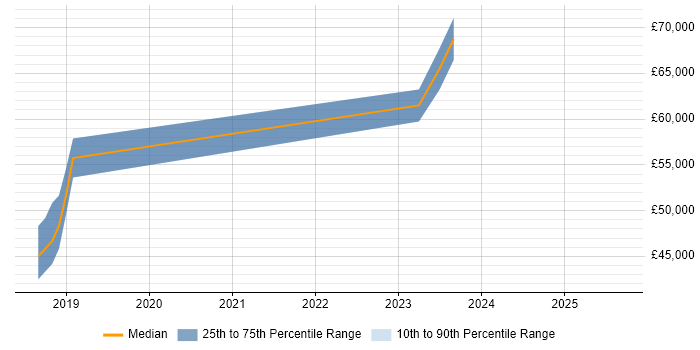 Salary distribution trend for jobs in Bradford citing AWS CloudFormation Salary distribution trend for jobs in Bradford citing AWS CloudFormation
