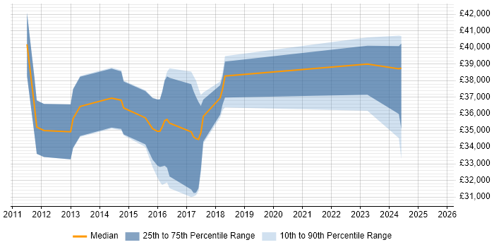 Salary distribution trend for jobs in Bradford citing Linux Command Line Salary distribution trend for jobs in Bradford citing Linux Command Line