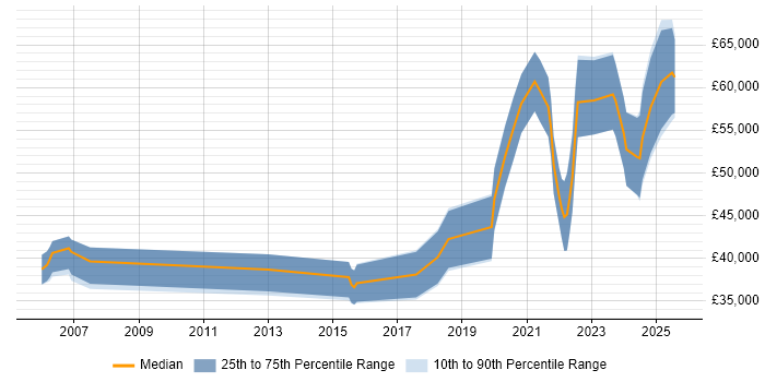 Salary distribution trend for Front-End Engineer (Client-Side Engineer) job vacancies in West Yorkshire Salary distribution trend for Front-End Engineer (Client-Side Engineer) job vacancies in West Yorkshire