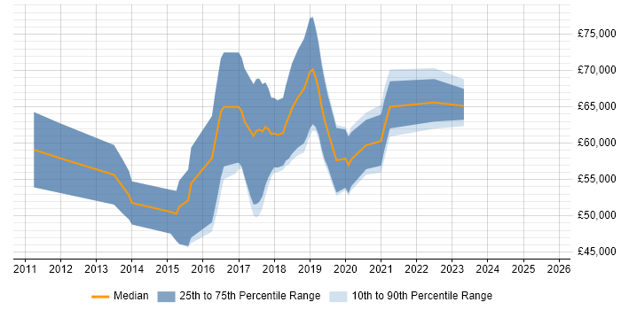 Salary distribution trend for Cloud Consultant job vacancies in Leeds Salary distribution trend for Cloud Consultant job vacancies in Leeds