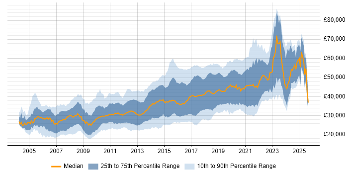 Salary distribution trend for jobs in Leeds citing CSS Salary distribution trend for jobs in Leeds citing CSS