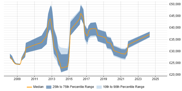 Salary distribution trend for jobs in West Yorkshire citing Moodle Salary distribution trend for jobs in West Yorkshire citing Moodle