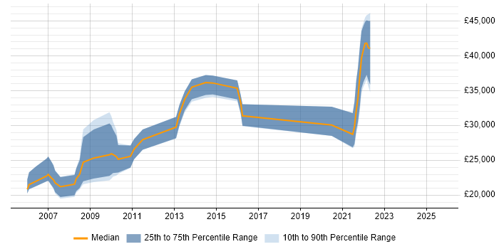 Salary distribution trend for jobs in Otley citing Social Skills Salary distribution trend for jobs in Otley citing Social Skills