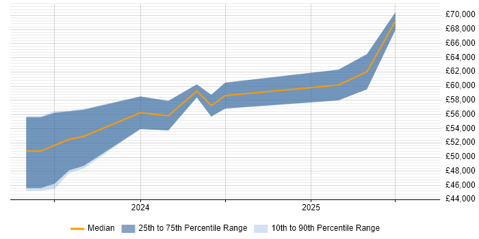 Salary distribution trend for Power Platform Developer job vacancies in West Yorkshire Salary distribution trend for Power Platform Developer job vacancies in West Yorkshire