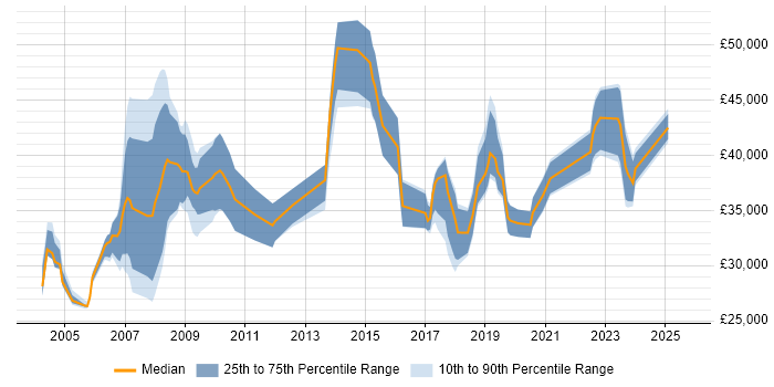 Salary distribution trend for GIS Specialist job vacancies in the UK Salary distribution trend for GIS Specialist job vacancies in the UK