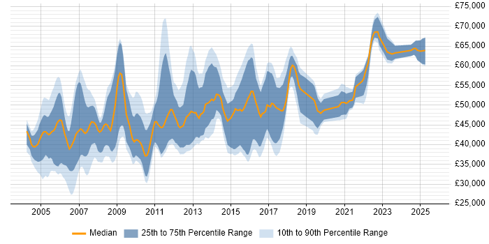 Salary distribution trend for HR Business Analyst job vacancies in the UK Salary distribution trend for HR Business Analyst job vacancies in the UK