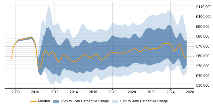 Salary distribution trend for jobs in the UK citing IaaS Salary distribution trend for jobs in the UK citing IaaS