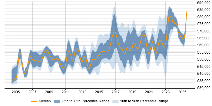 Salary distribution trend for Information Security Engineer job vacancies in the UK Salary distribution trend for Information Security Engineer job vacancies in the UK