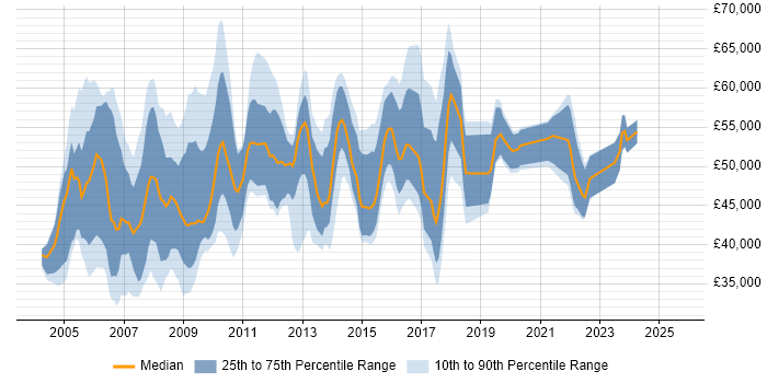 Salary distribution trend for Information Systems Manager job vacancies in the UK Salary distribution trend for Information Systems Manager job vacancies in the UK