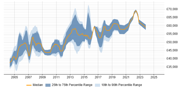 Salary distribution trend for JDE Consultant job vacancies in the UK Salary distribution trend for JDE Consultant job vacancies in the UK