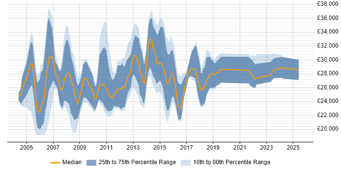 Salary distribution trend for Junior Database Developer job vacancies in the UK Salary distribution trend for Junior Database Developer job vacancies in the UK