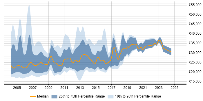 Salary distribution trend for Junior Programmer job vacancies in the UK Salary distribution trend for Junior Programmer job vacancies in the UK