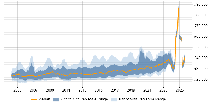Salary distribution trend for Junior Software Developer job vacancies in the UK Salary distribution trend for Junior Software Developer job vacancies in the UK