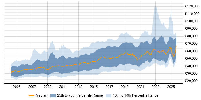 Salary distribution trend for Linux Engineer job vacancies in the UK Salary distribution trend for Linux Engineer job vacancies in the UK
