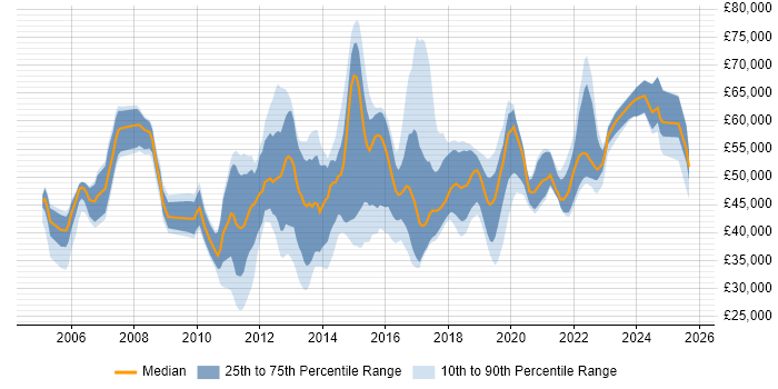Salary distribution trend for Major Incident Manager job vacancies in the UK Salary distribution trend for Major Incident Manager job vacancies in the UK