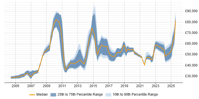 Salary distribution trend for jobs in the UK citing Manufacturing Execution System Salary distribution trend for jobs in the UK citing Manufacturing Execution System