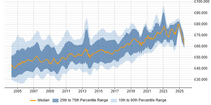 Salary distribution trend for Network Consultant job vacancies in the UK Salary distribution trend for Network Consultant job vacancies in the UK