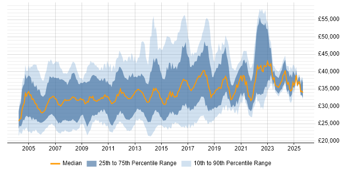 Salary distribution trend for NOC Engineer job vacancies in the UK Salary distribution trend for NOC Engineer job vacancies in the UK