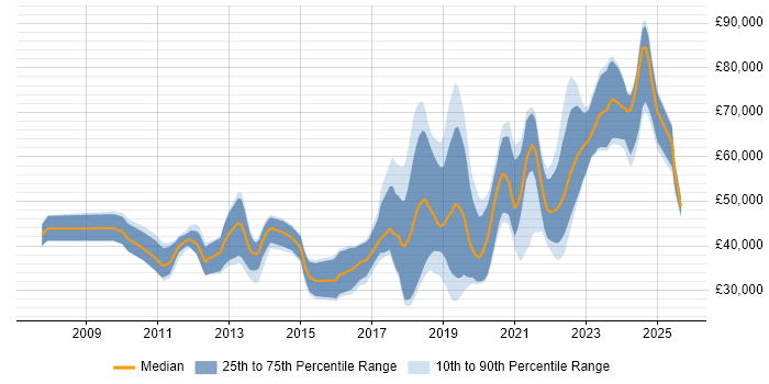 Salary distribution trend for jobs in Belfast citing Python Salary distribution trend for jobs in Belfast citing Python