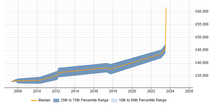 Salary distribution trend for jobs in County Antrim citing Security Patching Salary distribution trend for jobs in County Antrim citing Security Patching