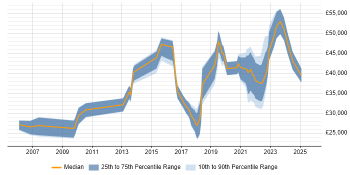 Salary distribution trend for jobs in Northern Ireland citing Data Analysis Salary distribution trend for jobs in Northern Ireland citing Data Analysis