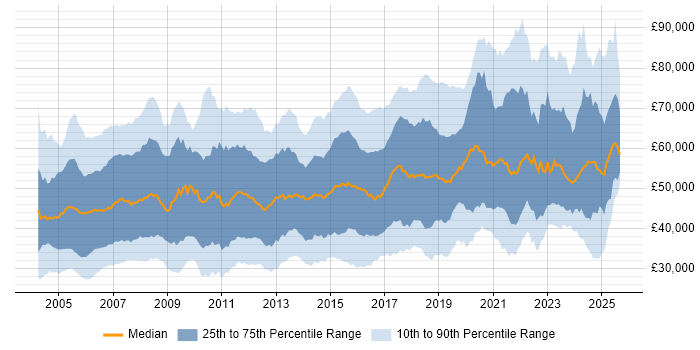 Salary distribution trend for jobs in the UK citing OSPF Salary distribution trend for jobs in the UK citing OSPF
