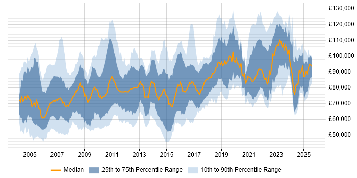 Salary distribution trend for Principal Architect job vacancies in the UK Salary distribution trend for Principal Architect job vacancies in the UK