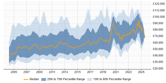 Salary distribution trend for jobs in the UK citing Retail Banking Salary distribution trend for jobs in the UK citing Retail Banking