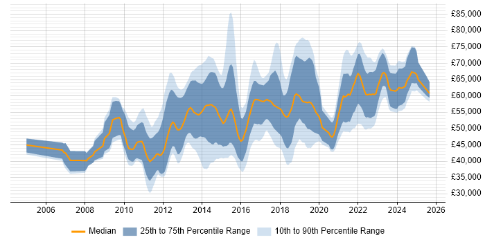 Salary distribution trend for Salesforce Business Analyst job vacancies in the UK Salary distribution trend for Salesforce Business Analyst job vacancies in the UK