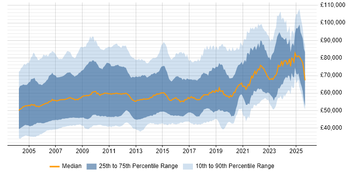 Salary distribution trend for SAP Consultant job vacancies in the UK Salary distribution trend for SAP Consultant job vacancies in the UK