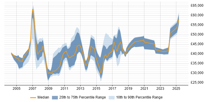 Salary distribution trend for SAP Data Analyst job vacancies in the UK Salary distribution trend for SAP Data Analyst job vacancies in the UK