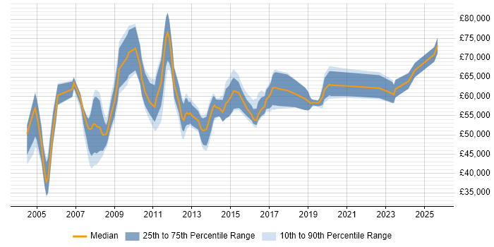 Salary distribution trend for SAP MM Functional Consultant job vacancies in the UK Salary distribution trend for SAP MM Functional Consultant job vacancies in the UK