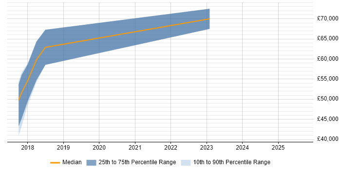 Salary distribution trend for Dynamics 365 Consultant job vacancies in Aberdeen Salary distribution trend for Dynamics 365 Consultant job vacancies in Aberdeen