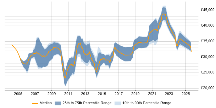Salary distribution trend for Applications Support Engineer job vacancies in Scotland Salary distribution trend for Applications Support Engineer job vacancies in Scotland