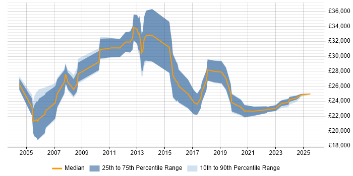 Salary distribution trend for jobs in Scotland citing Data Entry Salary distribution trend for jobs in Scotland citing Data Entry