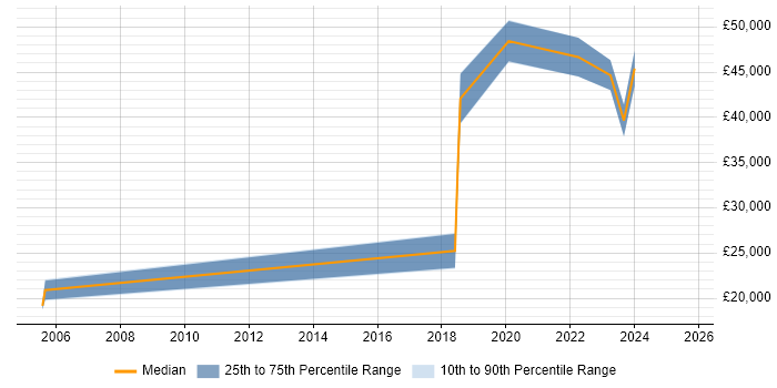 Salary distribution trend for jobs in Dundee citing ITSM Salary distribution trend for jobs in Dundee citing ITSM