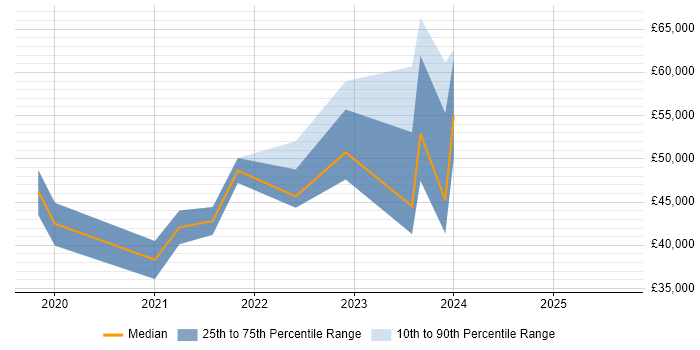 Salary distribution trend for jobs in Dundee citing Power BI Salary distribution trend for jobs in Dundee citing Power BI