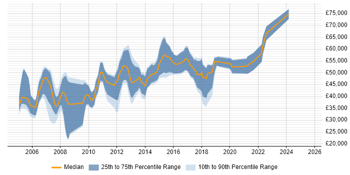 Salary distribution trend for Technical Consultant job vacancies in Edinburgh Salary distribution trend for Technical Consultant job vacancies in Edinburgh
