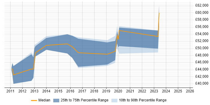 Salary distribution trend for jobs in Glasgow citing Predictive Analytics Salary distribution trend for jobs in Glasgow citing Predictive Analytics