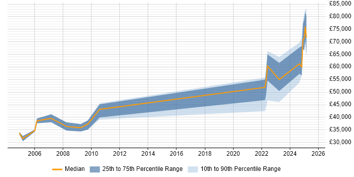 Salary distribution trend for jobs in Lanarkshire citing Software Engineering Salary distribution trend for jobs in Lanarkshire citing Software Engineering