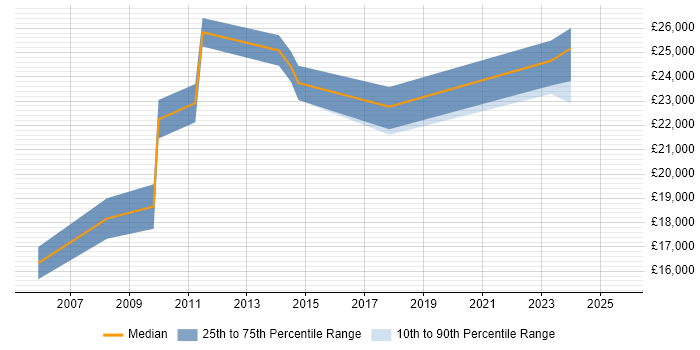 Salary distribution trend for 1st Line Support job vacancies in Stirling Salary distribution trend for 1st Line Support job vacancies in Stirling
