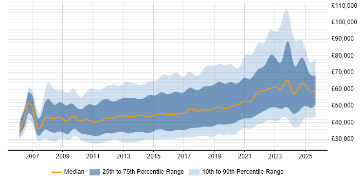 Salary distribution trend for jobs in the UK citing Selenium Salary distribution trend for jobs in the UK citing Selenium