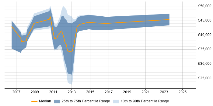 Salary distribution trend for jobs in the UK excluding London citing Apache Continuum Salary distribution trend for jobs in the UK excluding London citing Apache Continuum