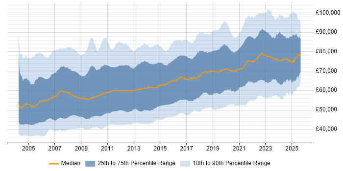 Salary distribution trend for Architect job vacancies in the UK excluding London Salary distribution trend for Architect job vacancies in the UK excluding London