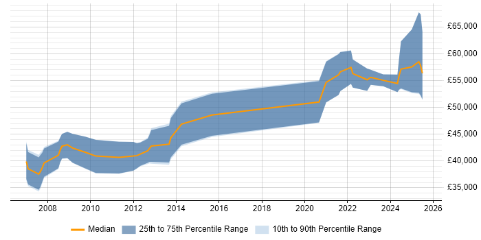 Salary distribution trend for jobs in the UK excluding London citing Broadcom Salary distribution trend for jobs in the UK excluding London citing Broadcom