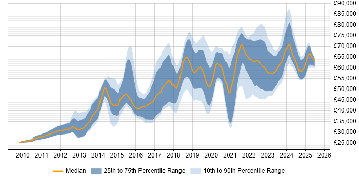 Salary distribution trend for jobs in the UK excluding London citing CloudFront Salary distribution trend for jobs in the UK excluding London citing CloudFront